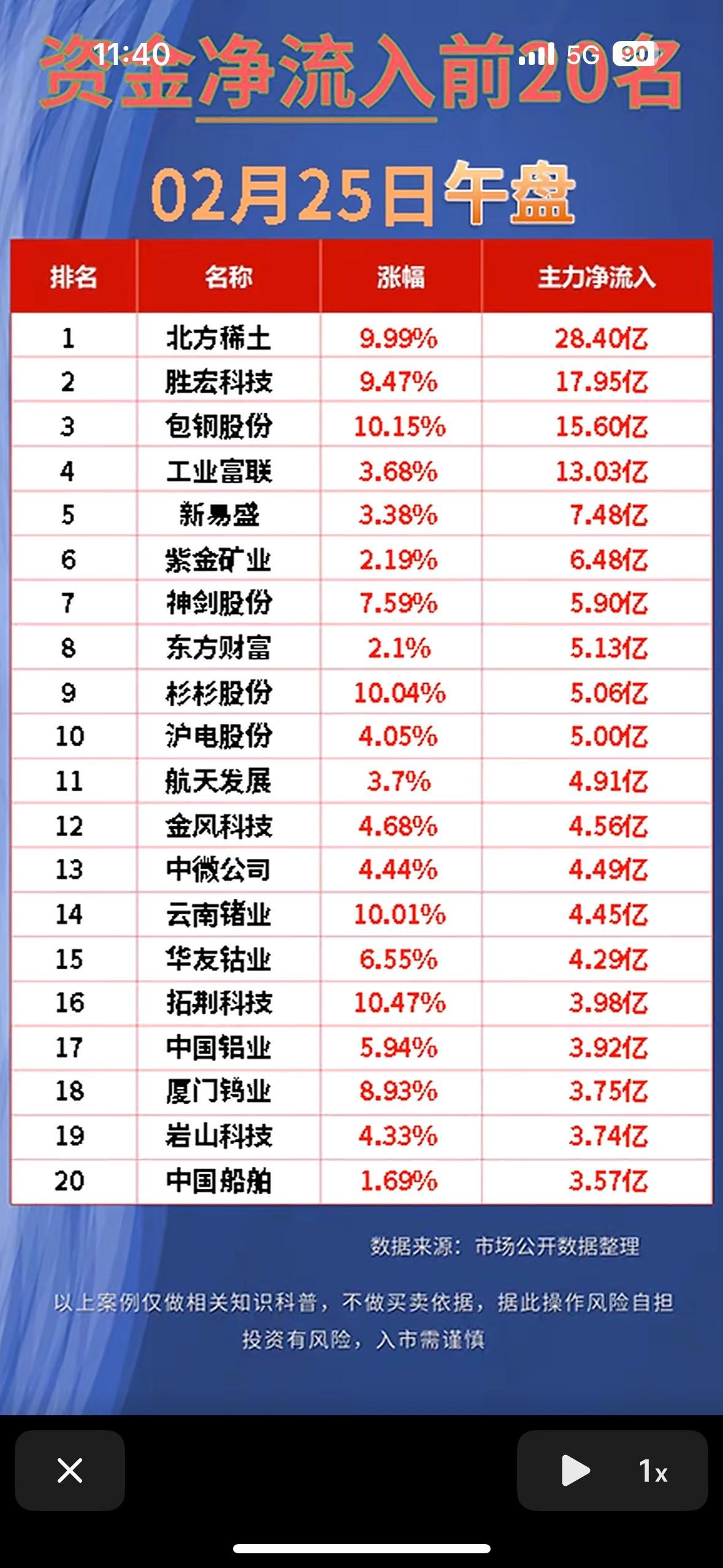 2026年2月25日这午盘资金净流入前20名可太值得说道了。这天A股马年开门红，
