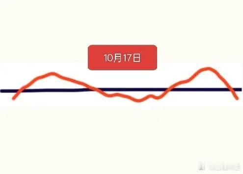 明天是A股本周最后一个交易日，大盘会怎走呢？下面就是我的分析：大盘今天并没有迎来