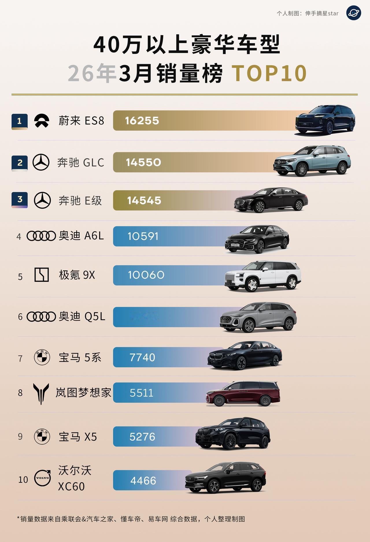 蔚来领跑40万以上豪车BBA能不能打？40万以上，豪华车型BBA还是非常能打的