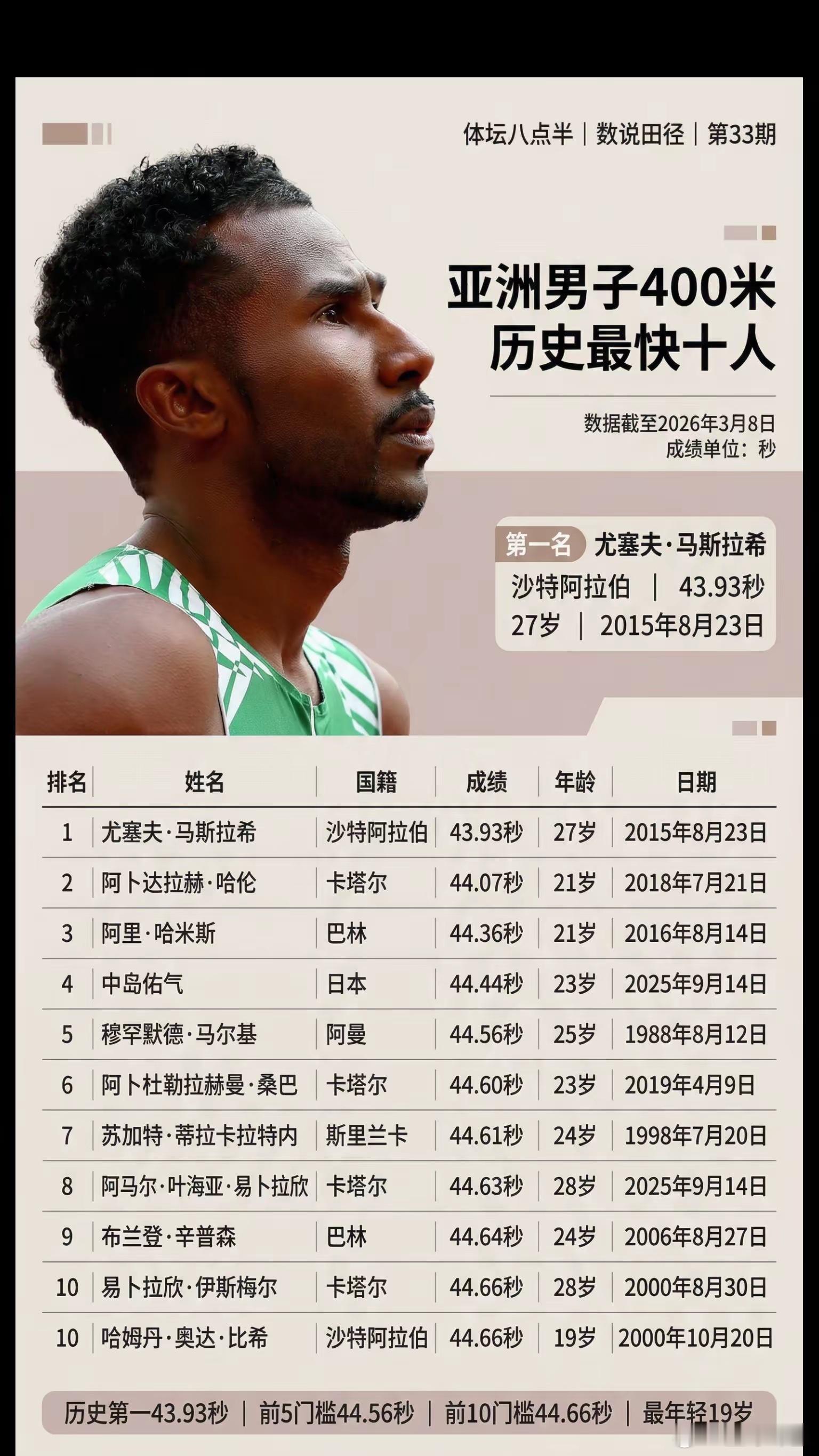 亚洲男子400米历史速度最快10人