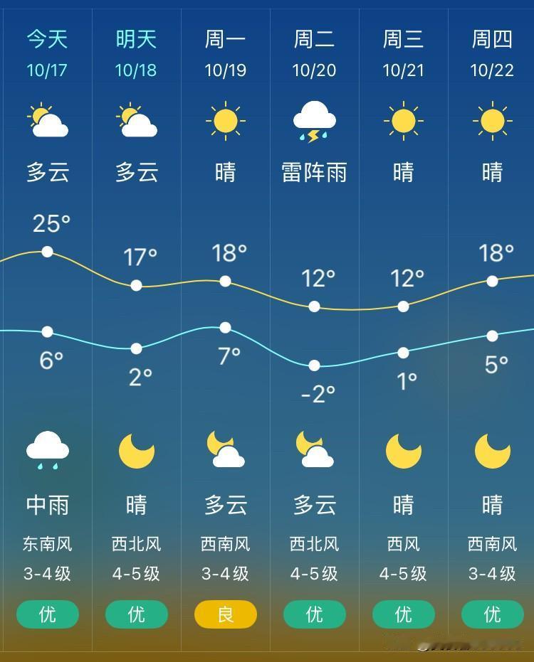 沈阳今天中雨，下雨过后气温骤降。虽然有雨，今天还不是很冷，最高气温25°C，