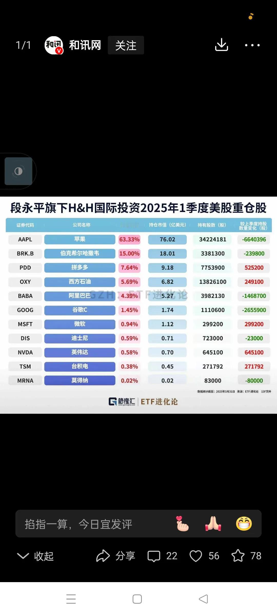 前一段时间说段永平基本上清仓了？现在发来了他的一季度持仓，并没有啊。只是苹果，