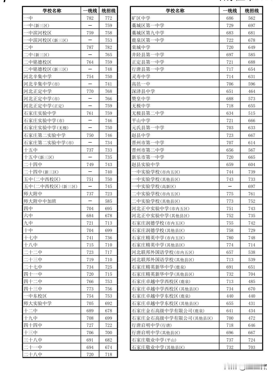 石家庄市2026年普通高中学校分数线多少分对应那所高中800分丢了30分都