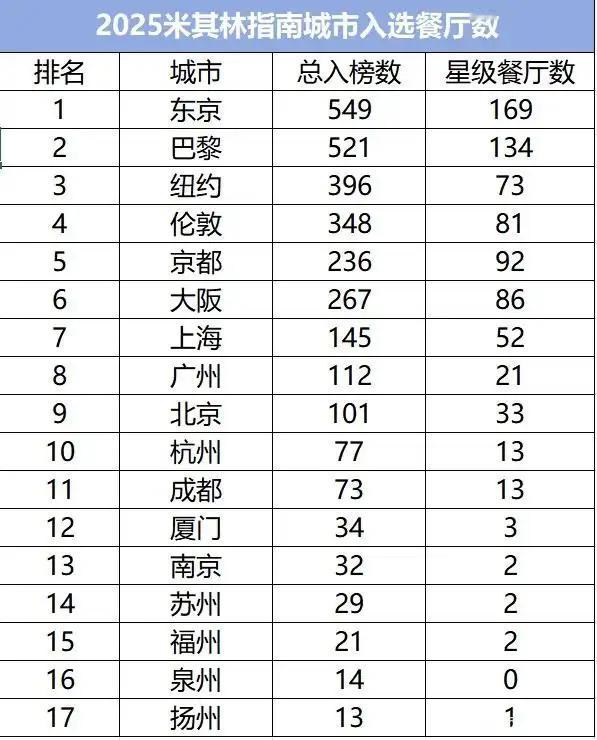 潮汕自诩为美食天堂，但米其林榜单上连一家入选也没有。反倒是被喻为美食荒漠杭州却有