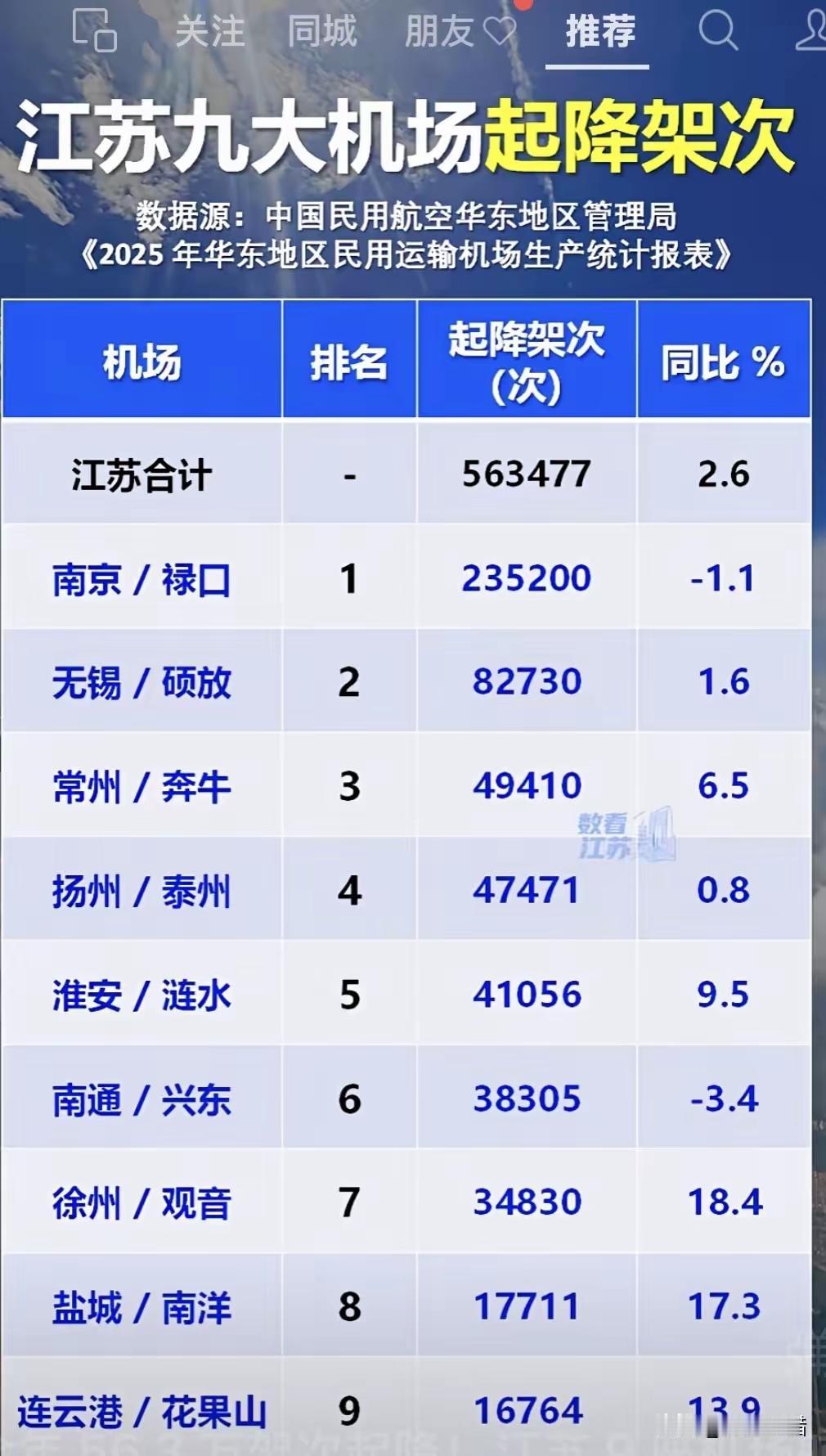 飞机场纳闷了，徐州观音机场的飞机起降架次不如淮安涟水机场多，后者盐城、连云港加