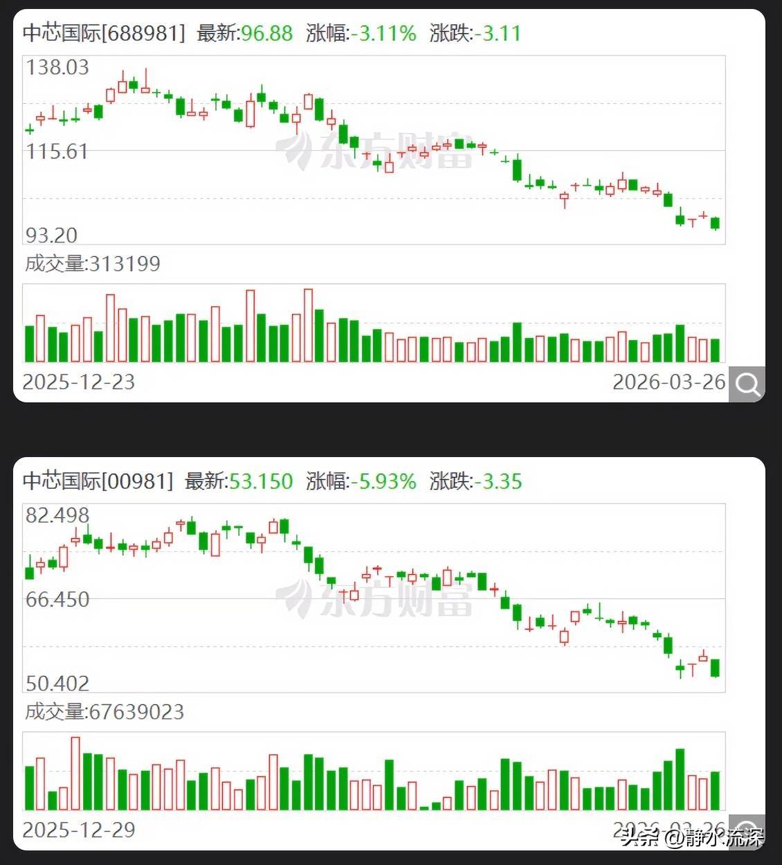 中芯国际交了一份不错的成绩单。2025年营收673亿，增长16.49%，净利