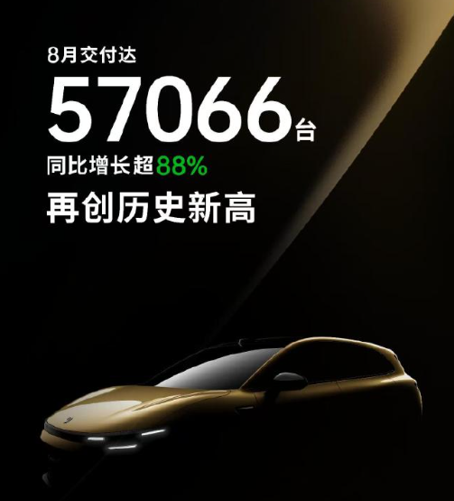 孙少军: 零跑8月交付57066台！今天上午，孙少军放出来，上个月零跑的成绩