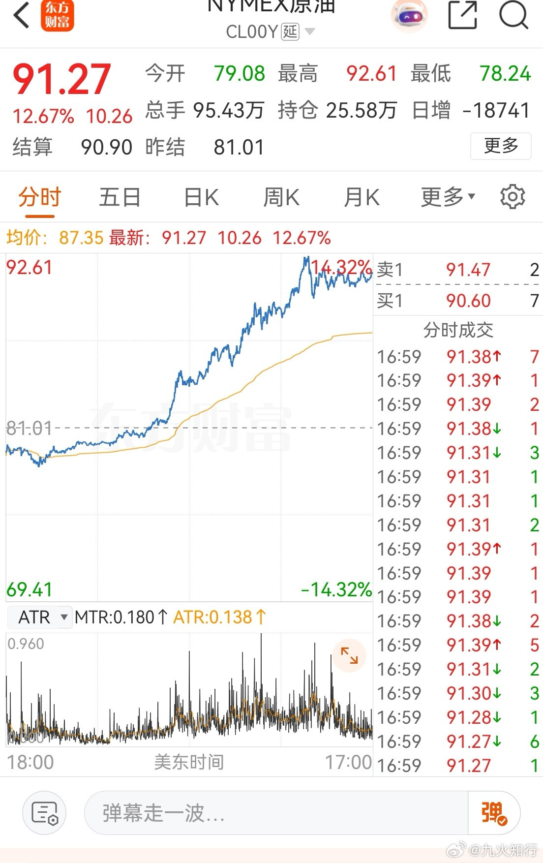 大家早！一觉醒来原油涨麻了！非常罕见地涨了12%！你们有低吸油气吗？资源股可以低