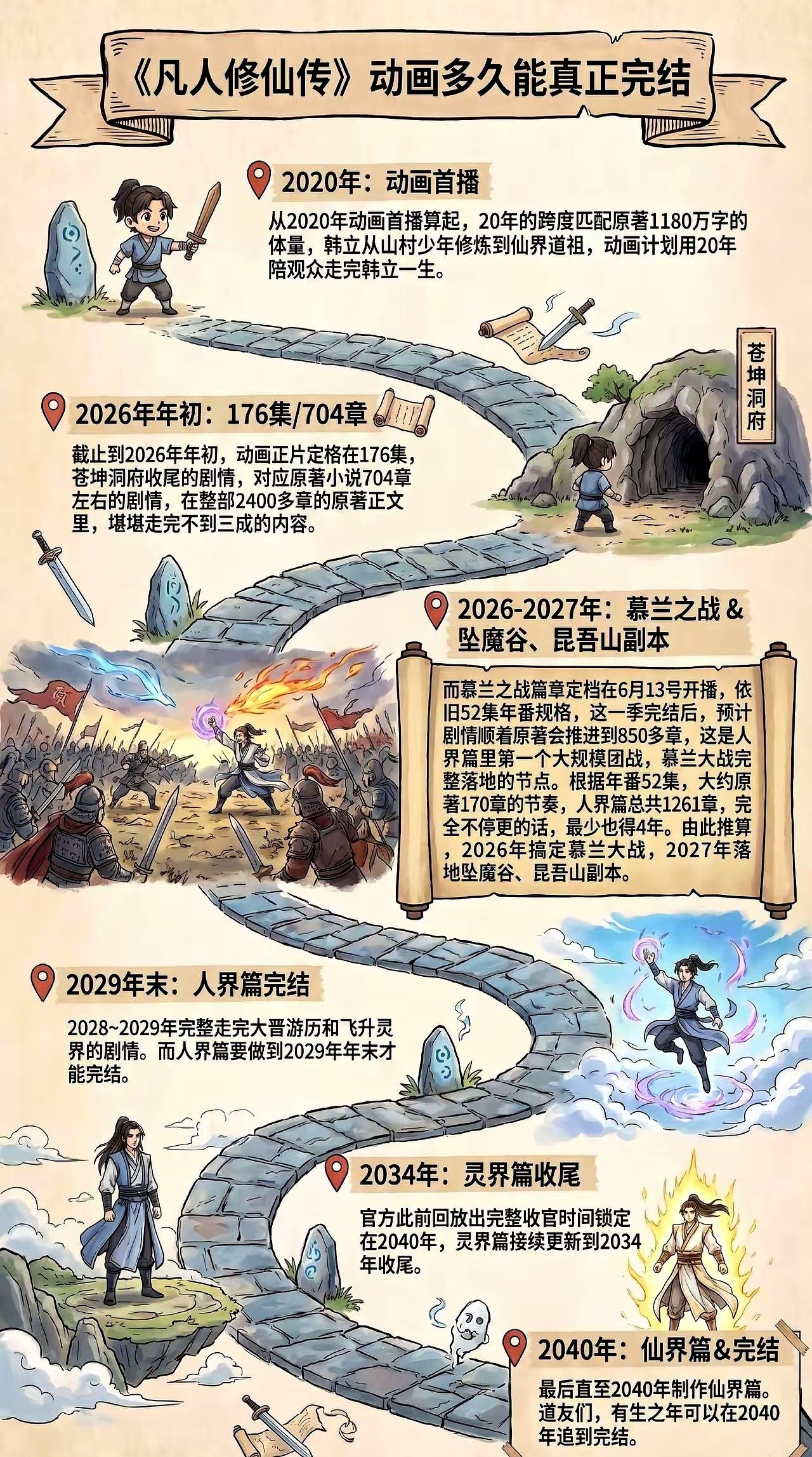 看到这张图的时候，我整个人直接愣住了。凡人修仙传动漫，2020年开拍6年了，连人