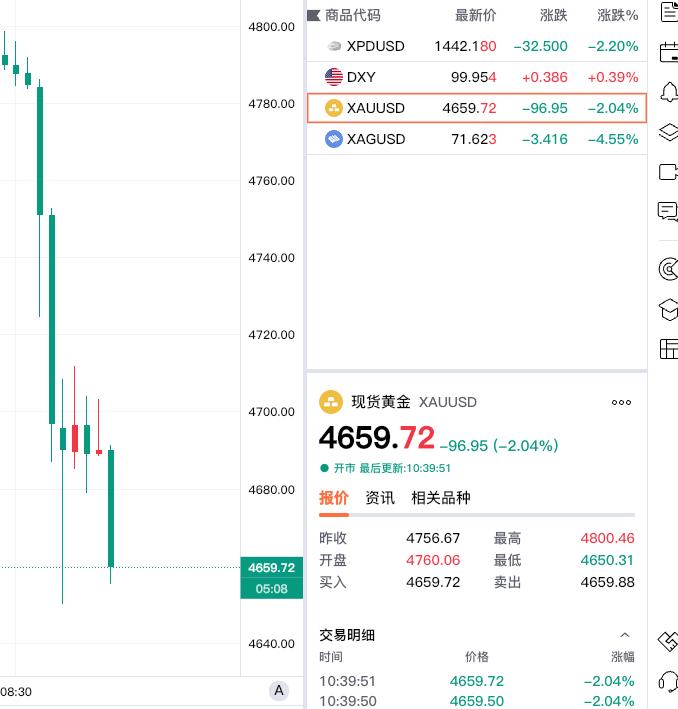 哎，早上八点半现货黄金还处于4790--4800的高位。但是特朗普讲话以后