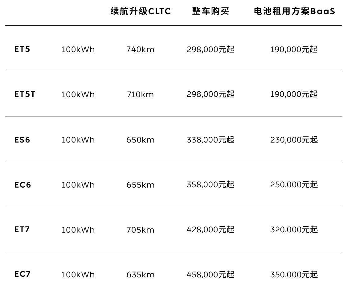 25款5566全部标配100度电池包，且起售价和之前保持一致，相当于变相降价了几
