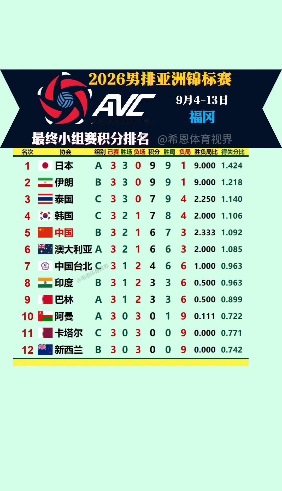 男排亚锦赛淘汰赛对阵比赛时间，。小组赛后最终积分排名淘汰赛赛程确定排球男排亚