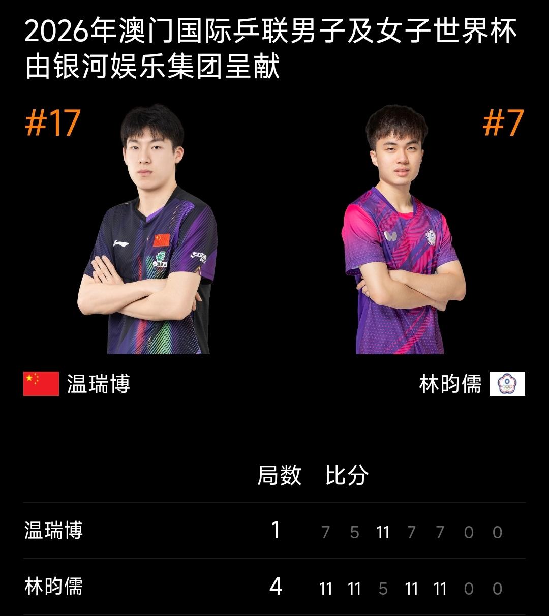 温瑞博1-4负林昀儒，澳门世界杯国乒男单仅剩王楚钦！北京时间2026年4月