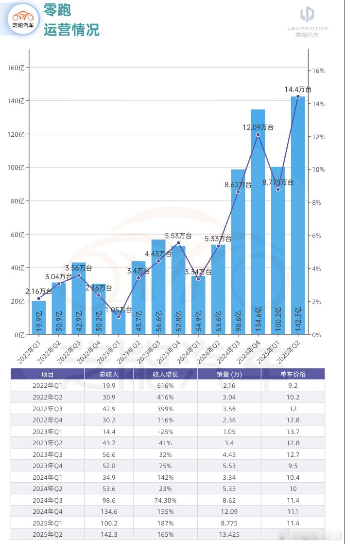2025年上半年，零跑汽车成为新势力中第二家实现半年盈利的公司。营收、毛利率大