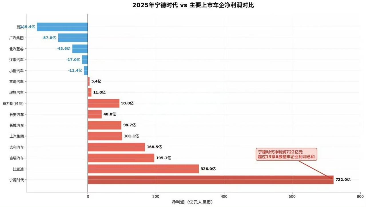 汽车行业的利润率再创新低国内的汽车市场太内卷了，去年都说比亚迪打价格战，今年比亚