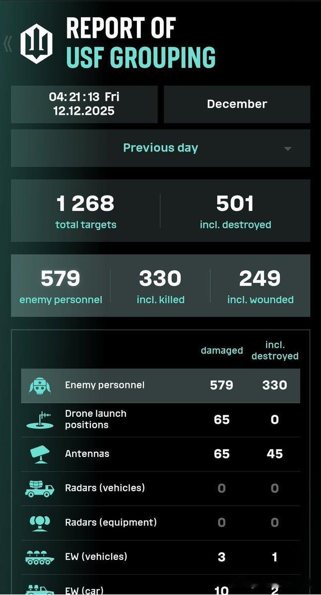 俄军第76空降师加入波克罗夫斯克战斗第一天，就被曝损失了579人（其中330人无