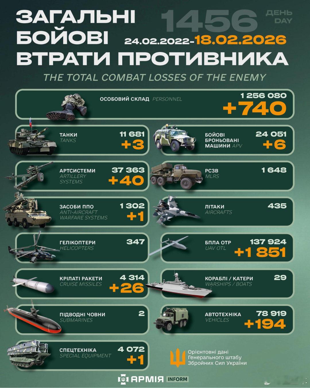 俄乌冲突“世界第二军”俄罗斯只示范一次现代战争速度1小时22分又1456天乌克