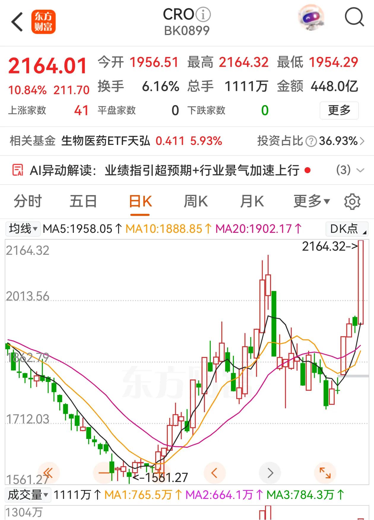 春风拂面处，花开到我家，昔日的黄金赛道集体飚涨，创新药又成了市场资金追逐目标，答