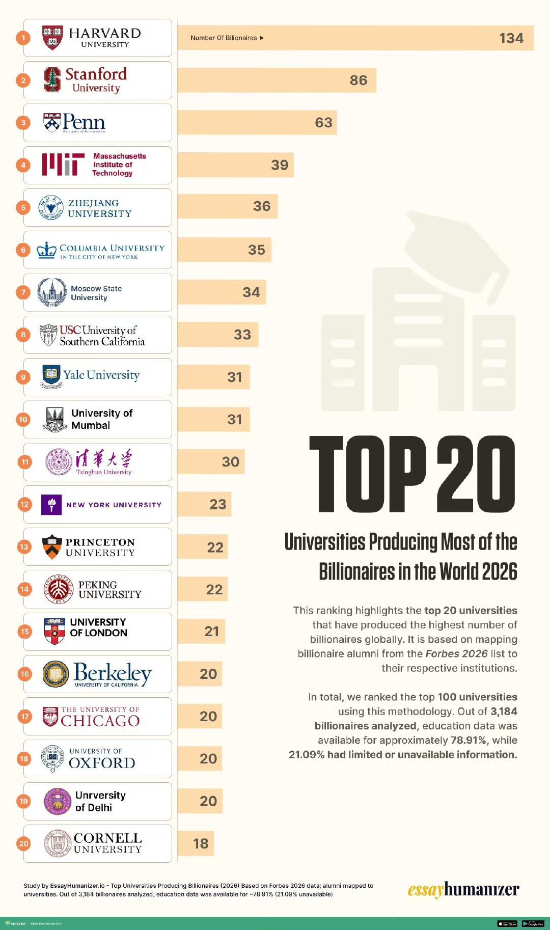 浙大掀翻清华北大！全球亿万富翁校友最多的大学排名出炉。美国的哈佛、斯坦福、宾