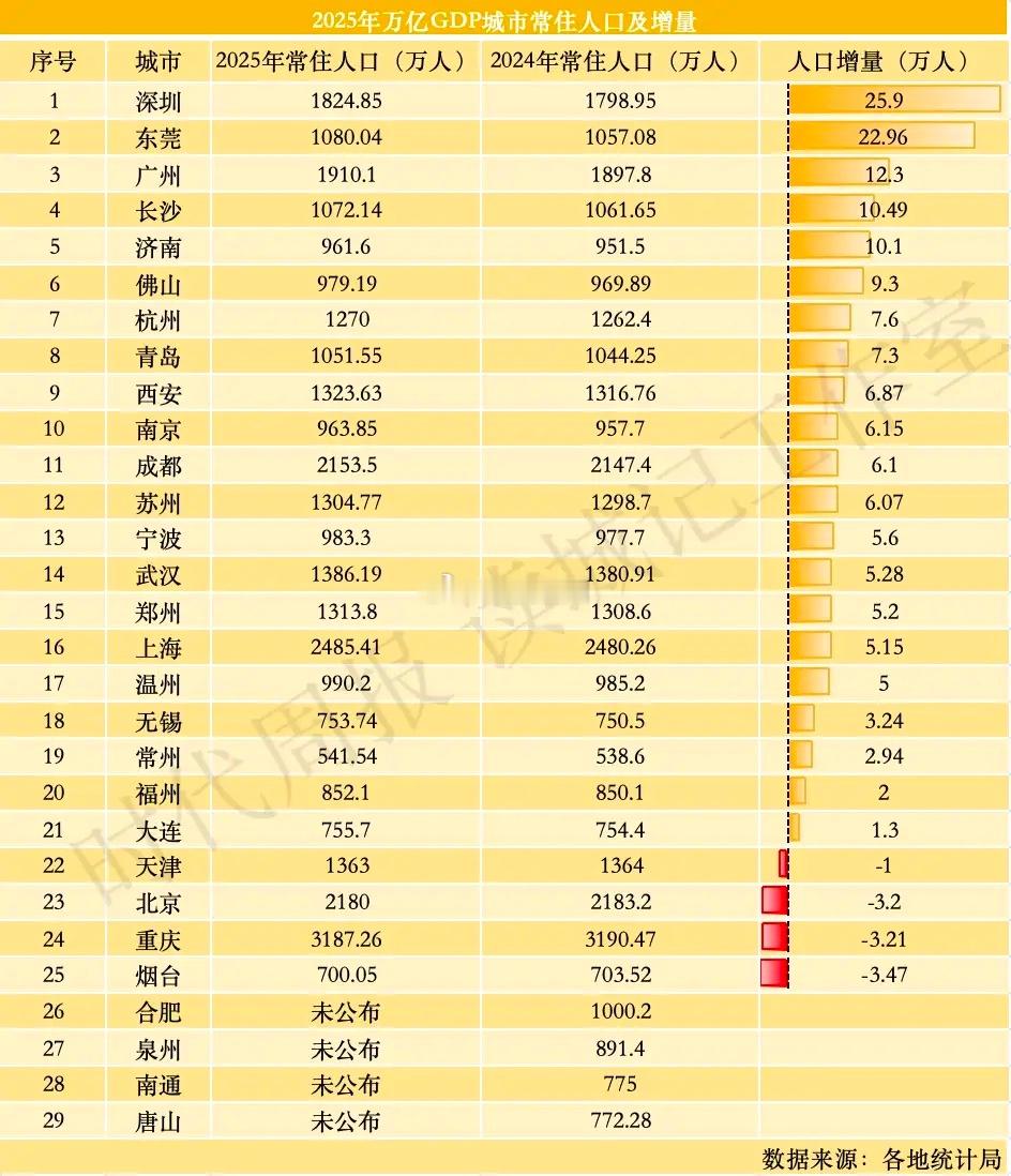 25座万亿GDP城市人口变局：21市正增长，深圳增量第一