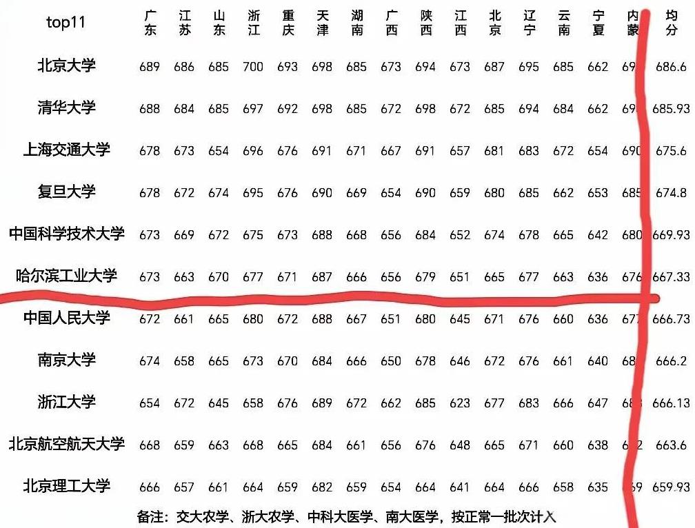 2025年，哈工大真是杀疯了！直接打破华五和人大的垄断！在已经出炉的15