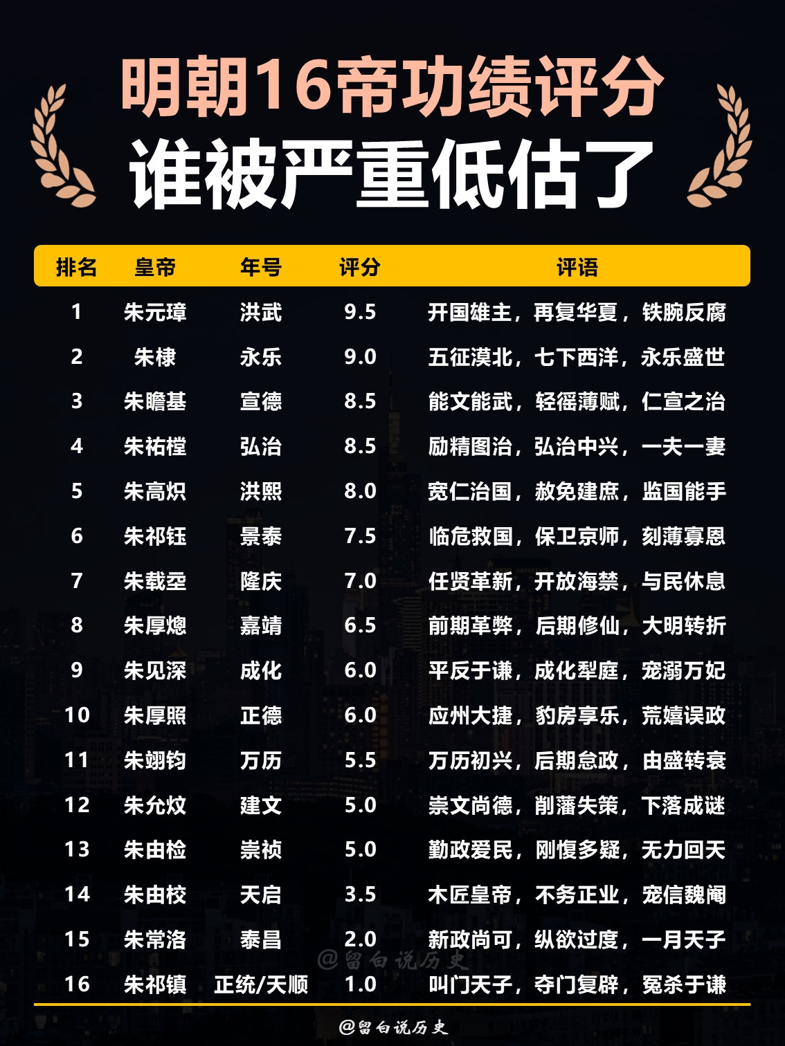 明朝16帝功绩排名，谁被严重低估了？谁说明朝皇帝个个奇葩？整理了一份明朝16帝功绩排名表，从开国雄主