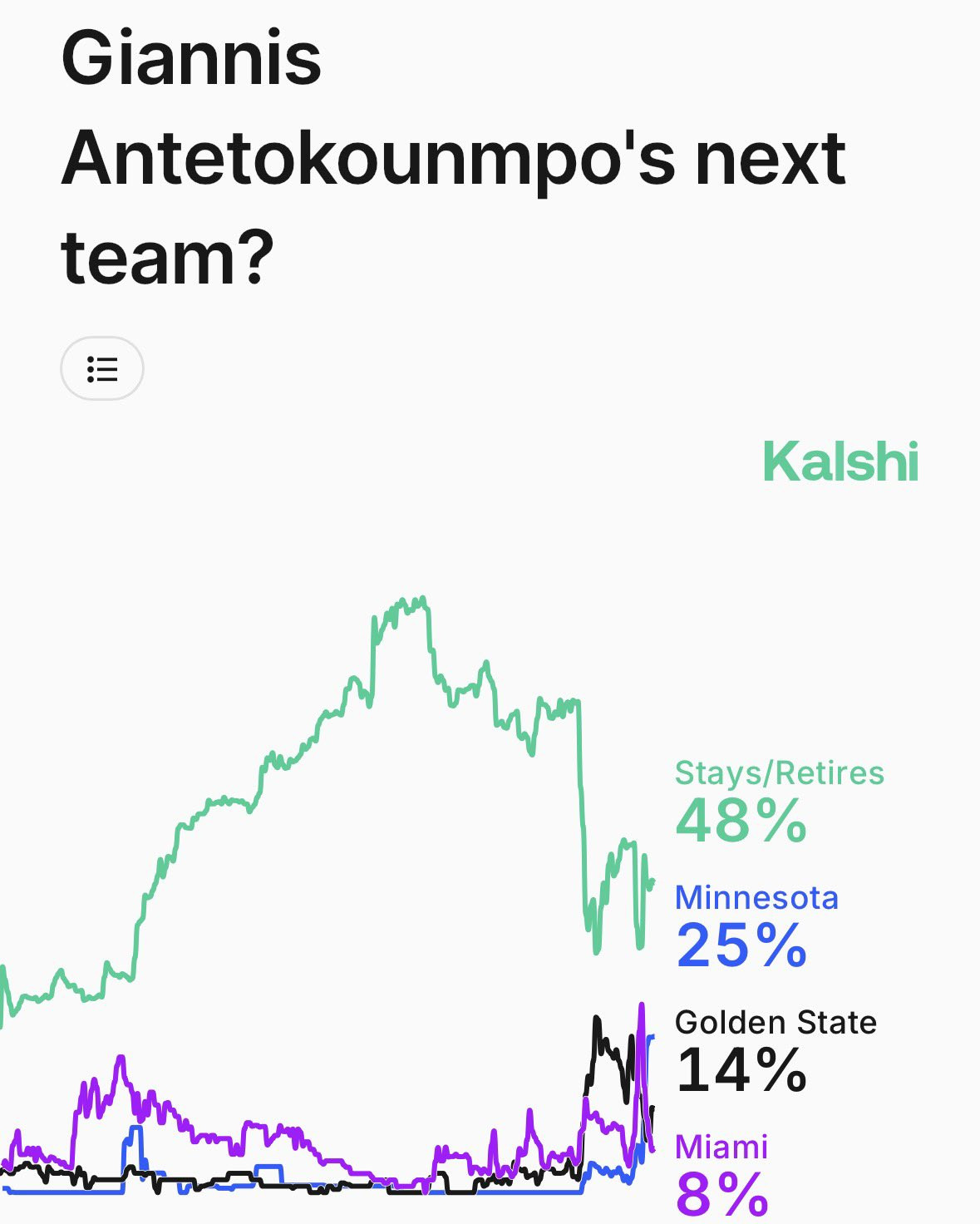 博彩网站更新的交易截止日后字母哥去向概率：雄鹿：48%森林狼：25%勇士：14%