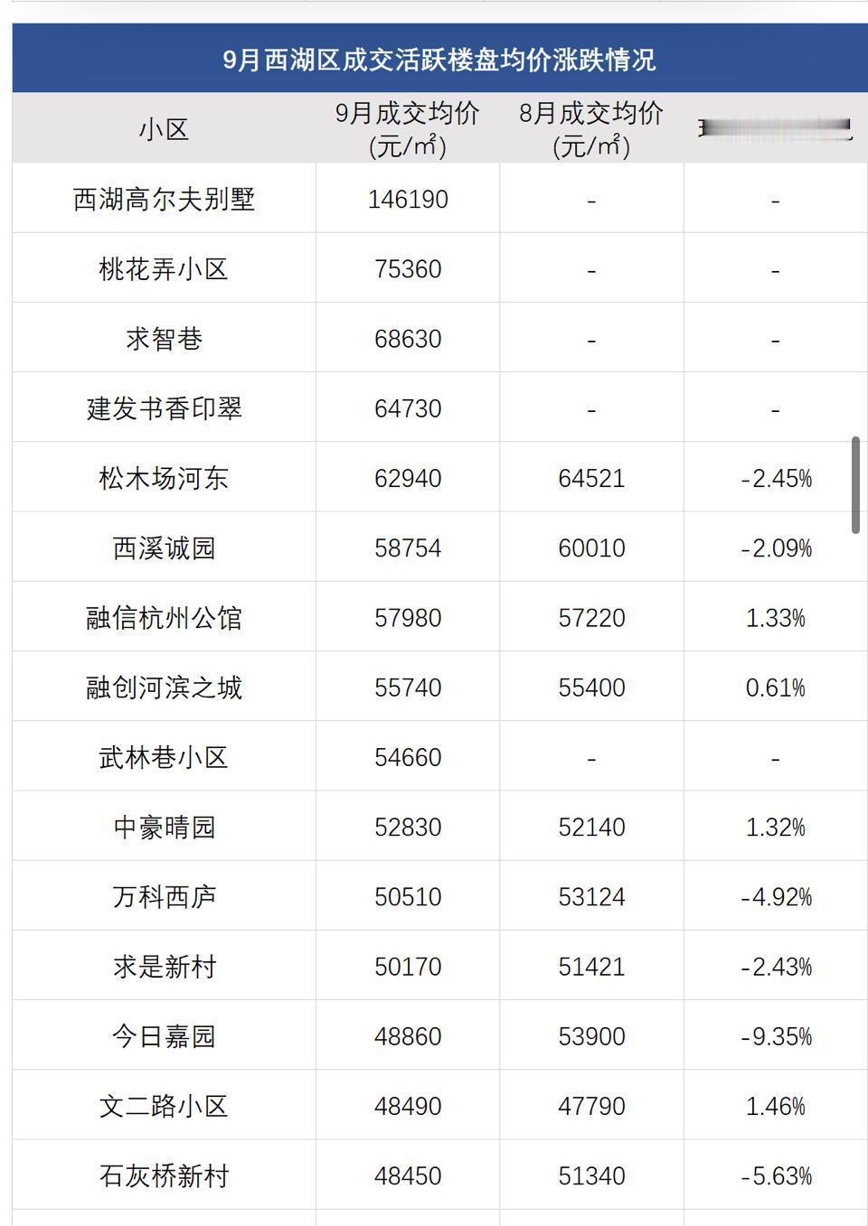 杭州的房价，真是“冰火两重天”。市区豪宅千万起步，抢都抢不到；偏远地区房子却没