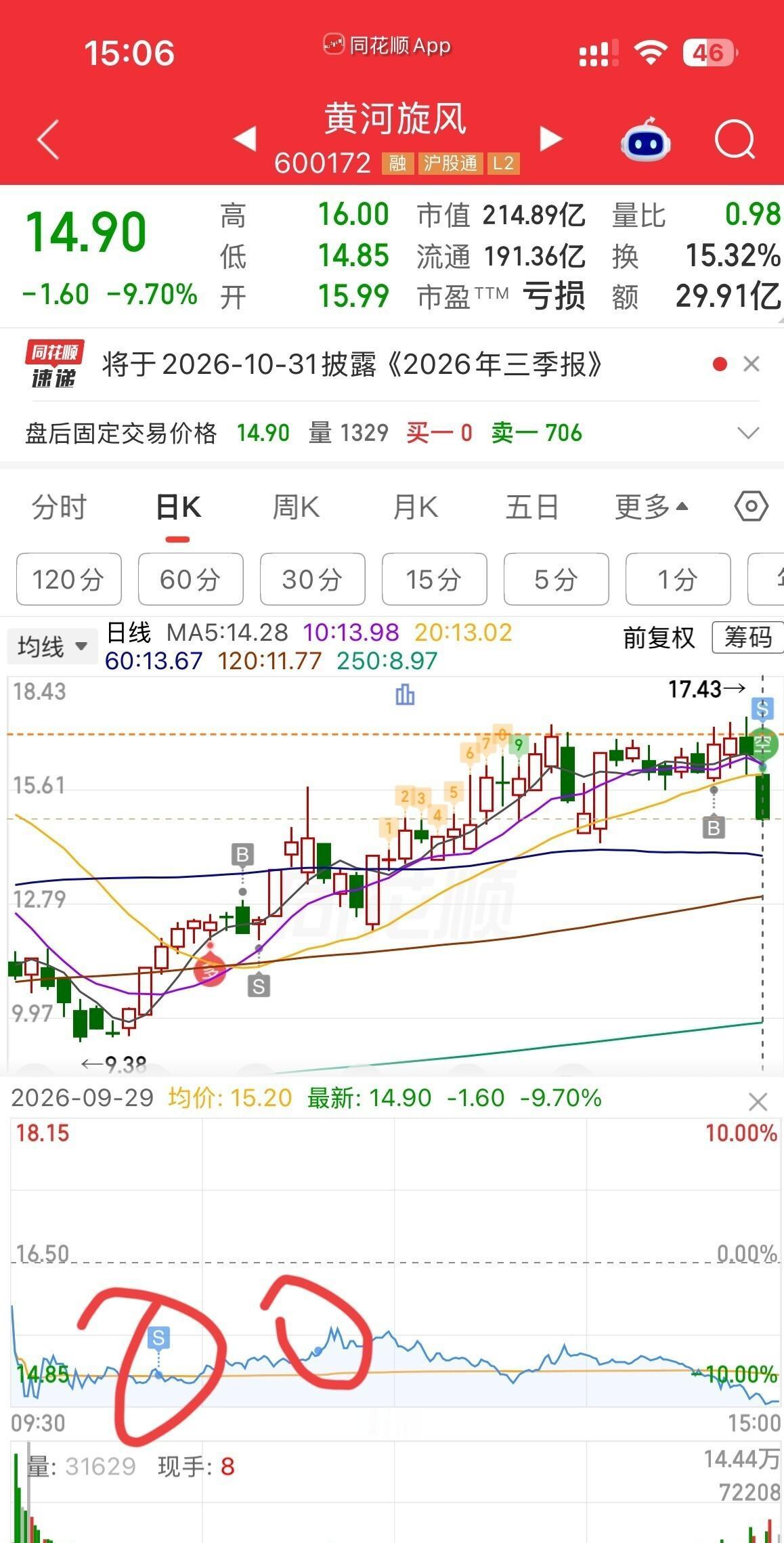 黄河旋风扛过昨天，今天开盘把我埋了手机屏幕亮起来的时候，我还没完全醒。黄河旋风