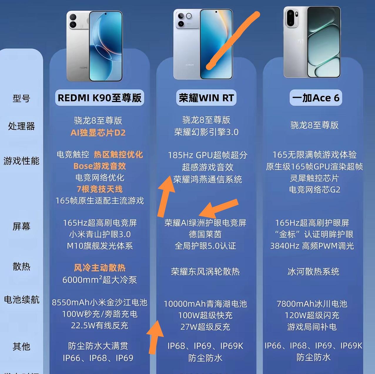 最近三款游戏手机里，荣耀WINRT真的很能打！它搭载骁龙8至尊版