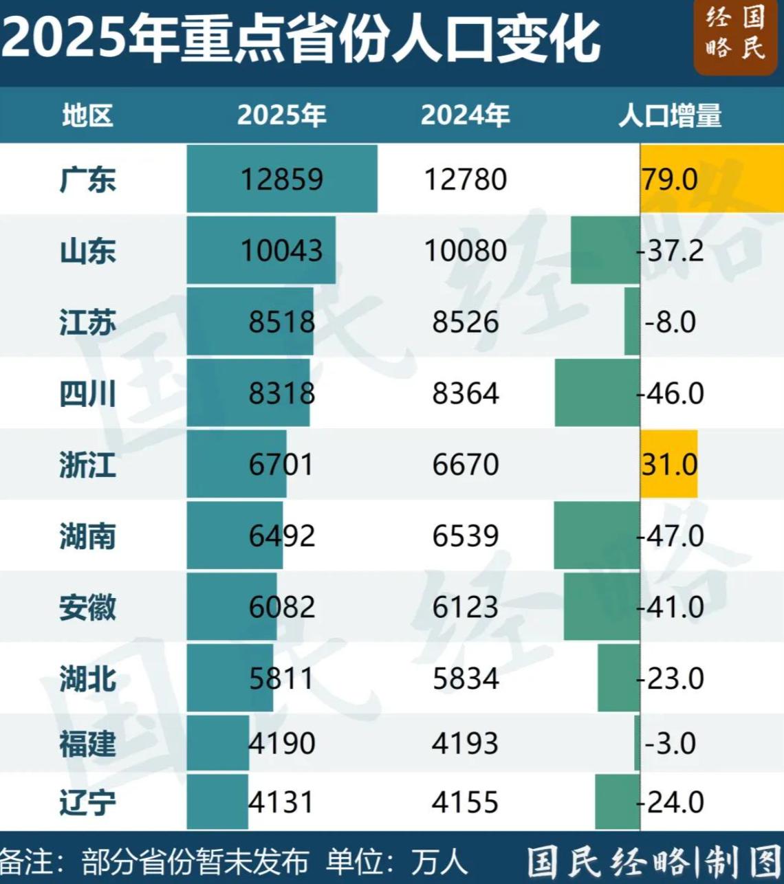 人口破千万，比GDP破2万亿难10倍！南京已经拼尽全力！对南京来说，GDP破