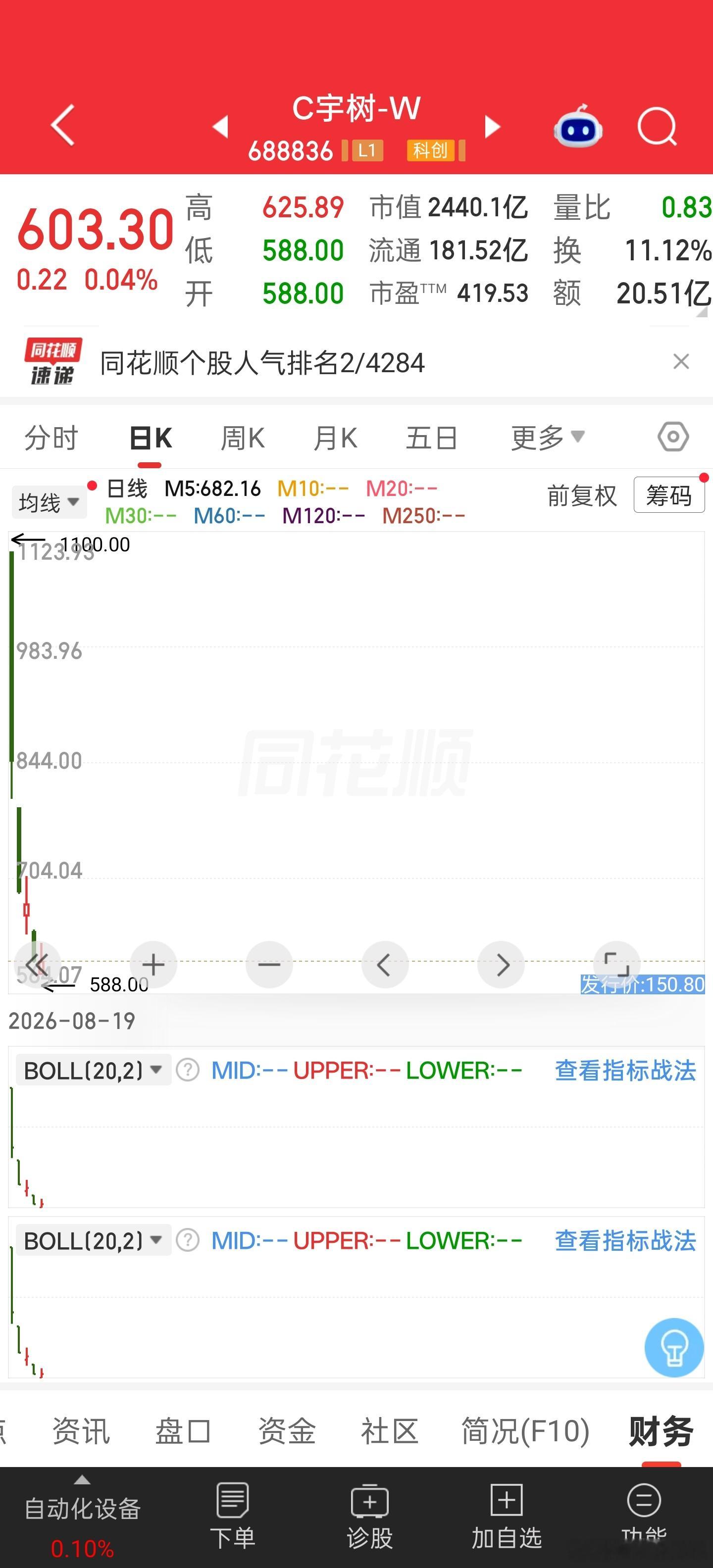 不看好买宇树股票能赚钱。原因:1.上市最高市盈率达600多倍，长鑫科技和中际旭创都在30-50倍之间