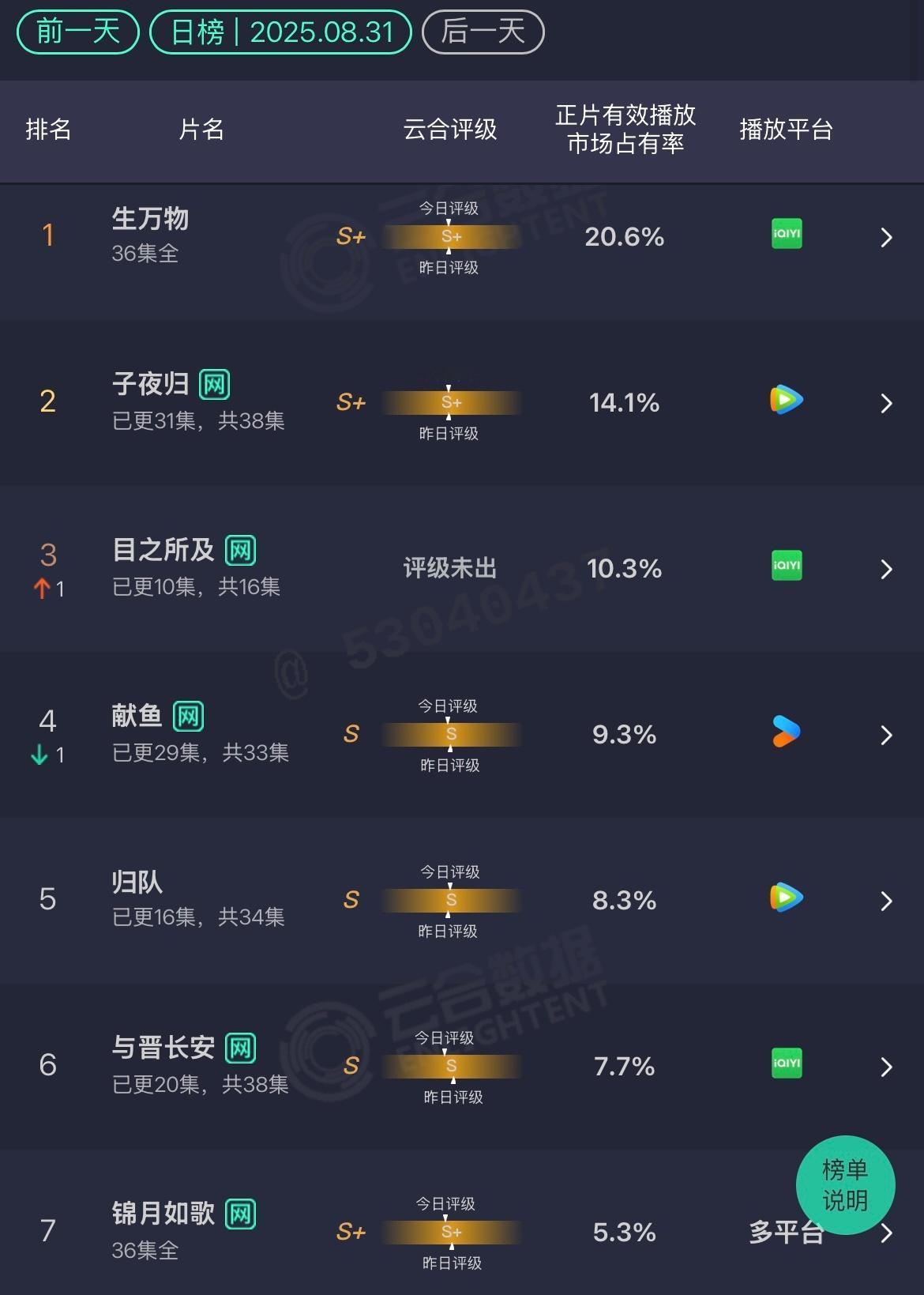 8.31云合​​​​《献鱼》都被《目之所及》超过了，好弱​​​