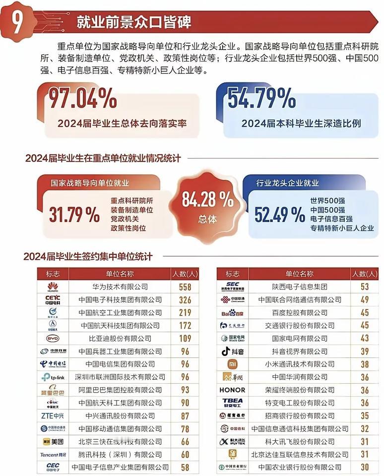 就业为王，西安电子科技大学不是985堪比985，甚至超过很多一般的985高校，这