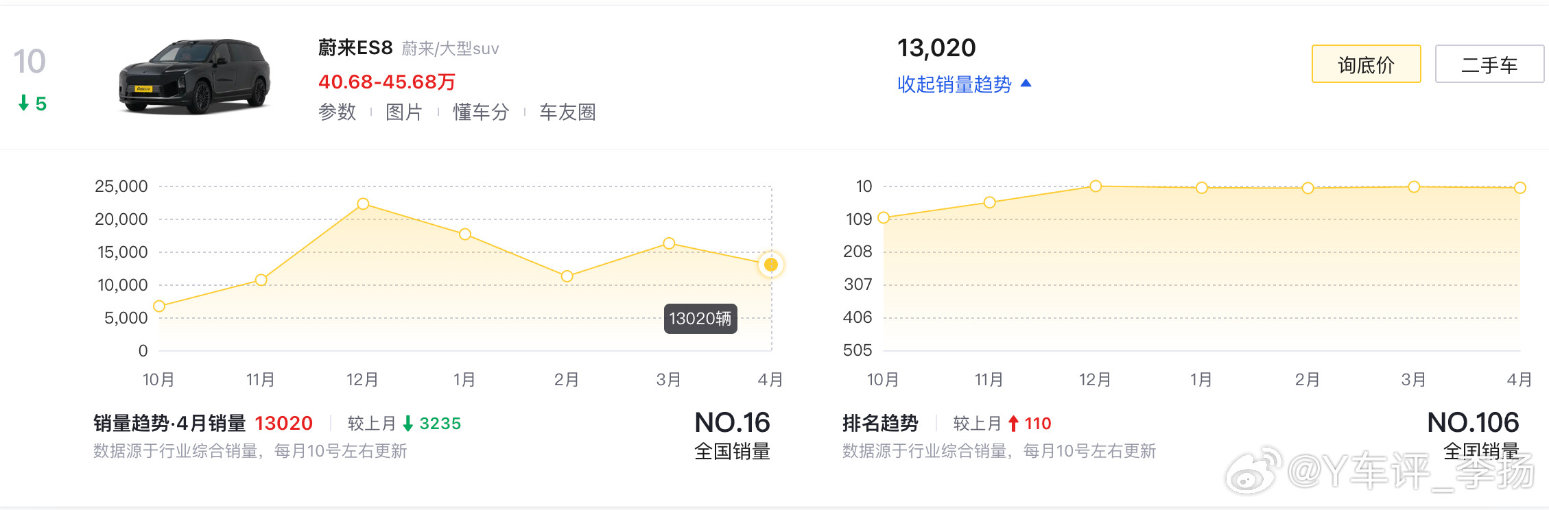 都说车难卖，屎难吃...其实归根结底还是产品层面的问题，就拿图里的两台车，理想i