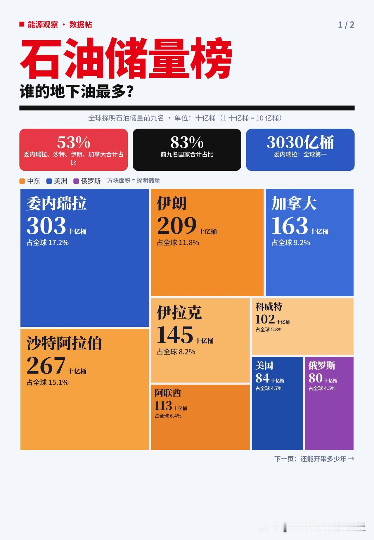 一图看懂全球石油储量，才懂为什么大国都要拼命“抢油”！很多人误以为储量高就