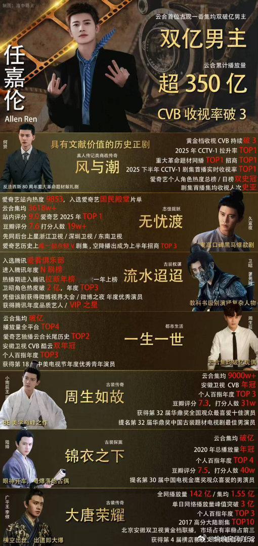 任嘉伦零预热空降开播，前期几乎没有宣发加持，低开高走靠角色与剧情自来水突围。双平