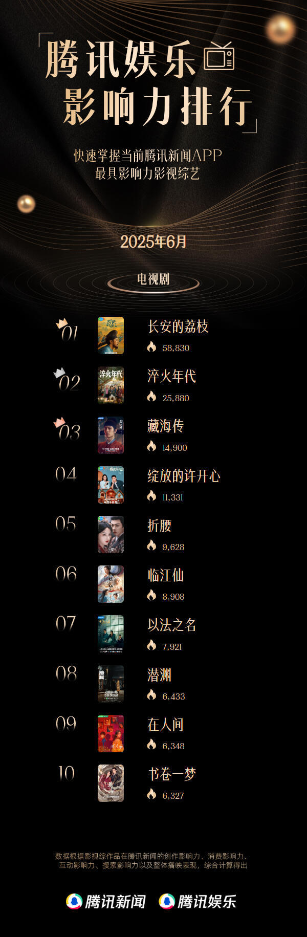 📣腾讯娱乐6月十大影响力剧集重磅公布！-No.1《长安的荔枝》No.2《淬
