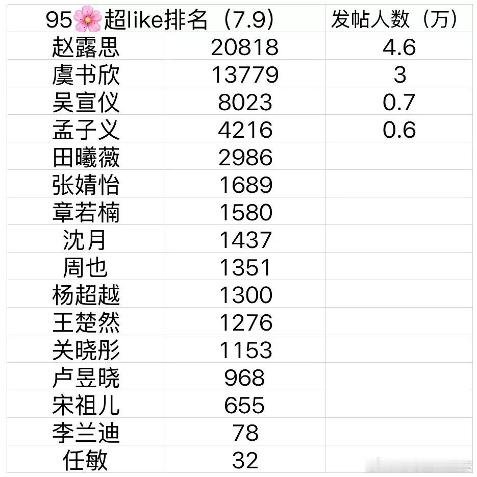 95🌸的超like数据符合体感嘛???赵露思＞虞书欣＞吴宣仪＞孟子义​​