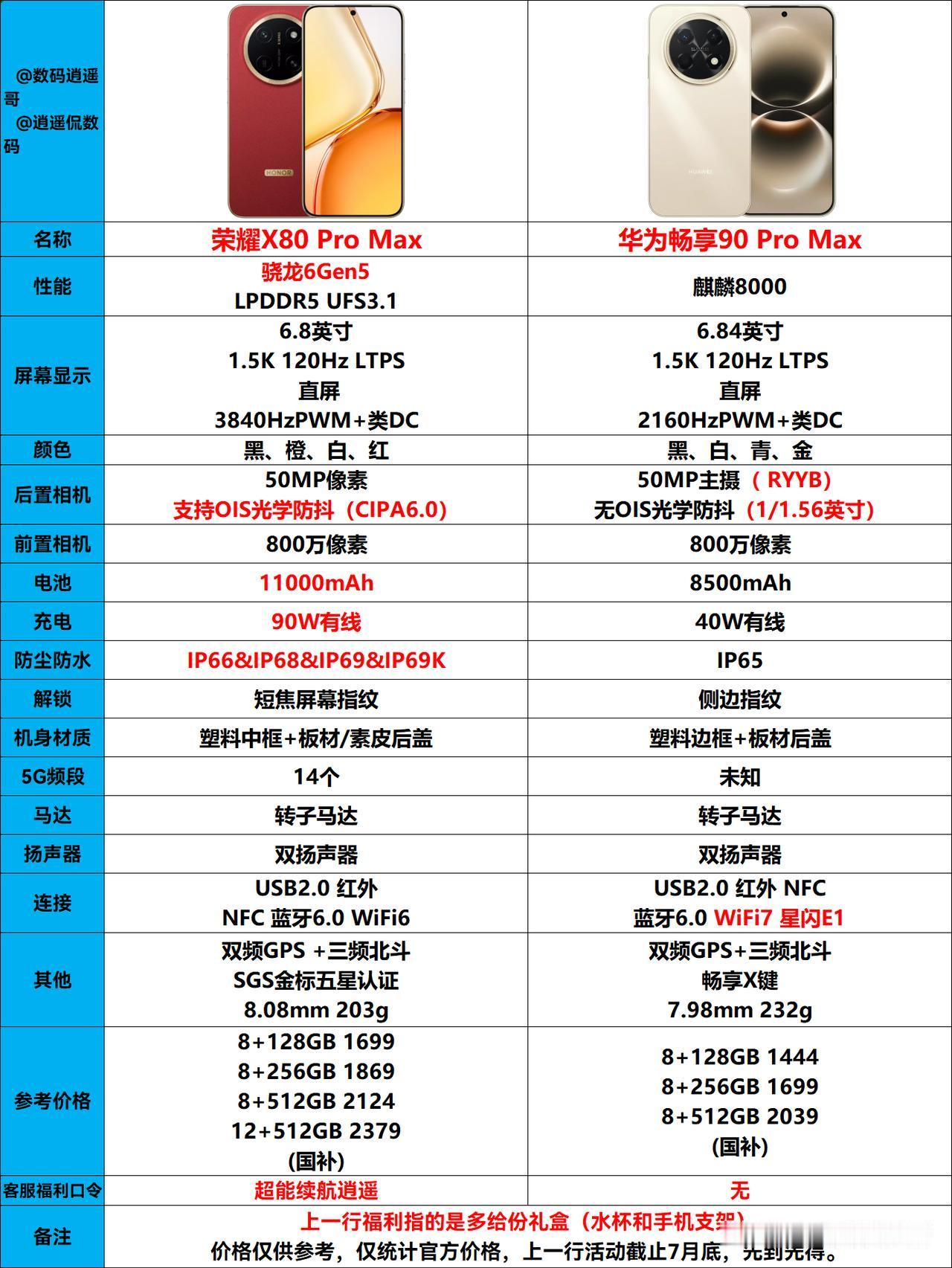 荣耀X80ProMax详细对比华为畅享90ProMax两款手机同宗