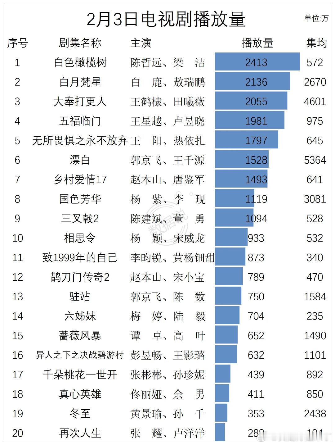 2月3日电视剧播放量白色橄榄树陈哲远、梁洁白月梵星白鹿、敖