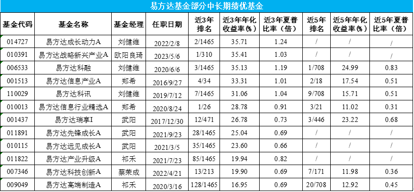主动权益基金迎来“业绩大年”, 易方达基金以10只“翻倍基”领跑市场
