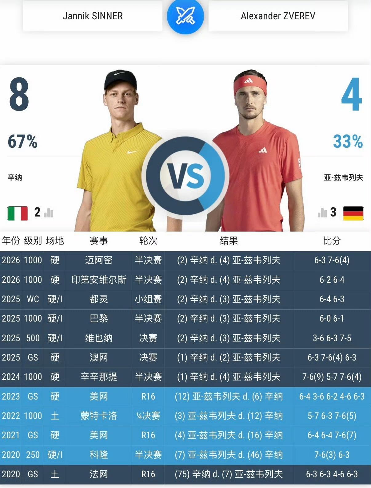 失败的滋味，辛纳多久没尝过？蒙特卡洛1000赛1/4决赛，辛纳6-3/6-4阿