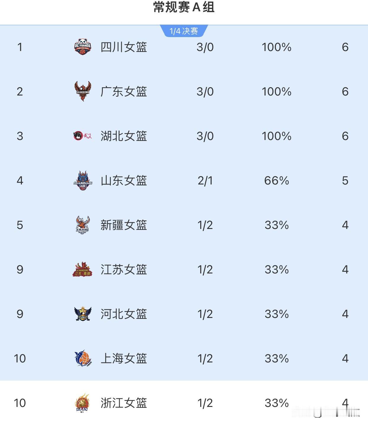 2025-2026赛季WCBA最新积分榜，常规赛三轮过后四川女篮领跑2025