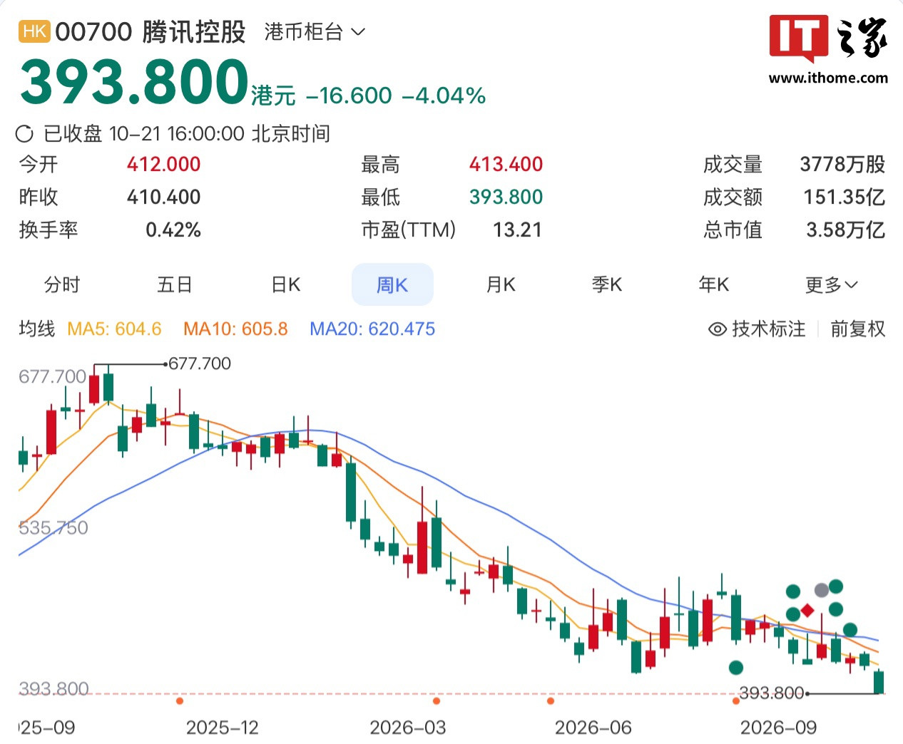 腾讯股价跌破 400 港元: 创近一年新低, 市值缩水近 4 成