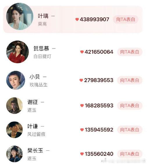 白鹿超迪丽热巴角色热度登顶白鹿登顶腾讯角色热度总榜白鹿白鹿叶璃角色榜热度登榜第一