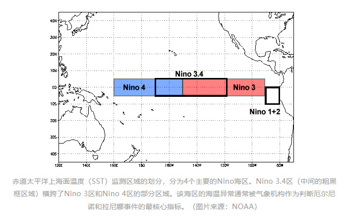 【超强级别厄尔尼诺要来了！】世界气象组织9月3日发布最新通报，确认厄尔尼诺现象已