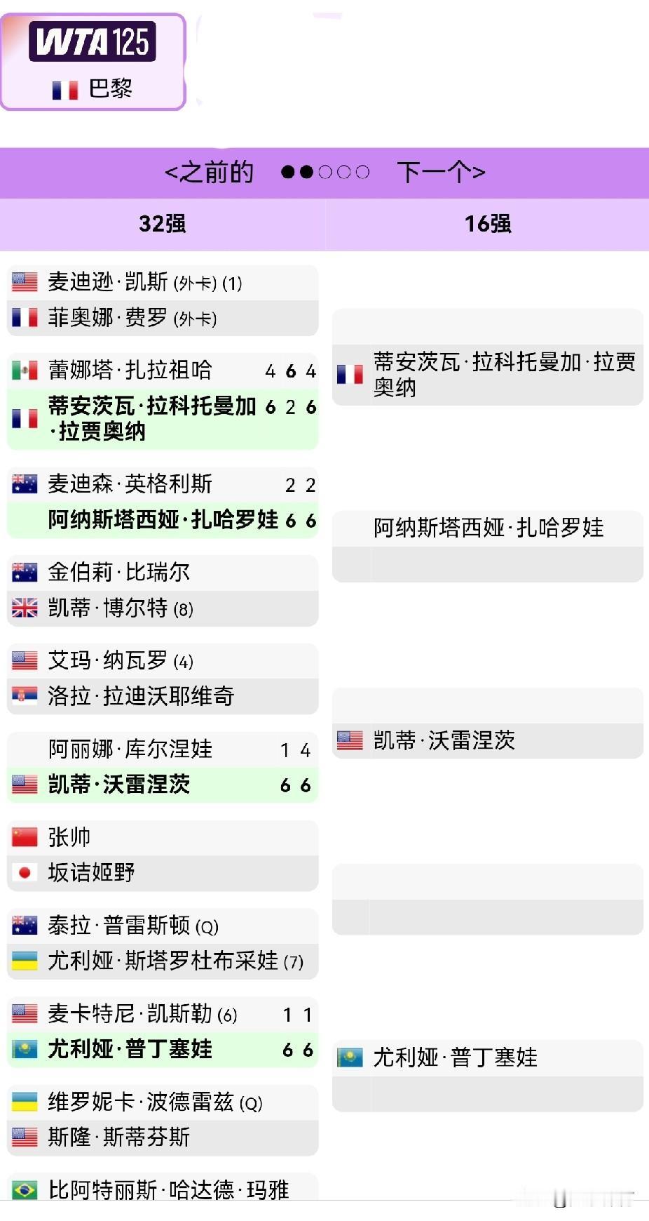 张帅转战WTA125巴黎挑战赛在罗马公开赛上单、双打均出局后的张帅，继续留在