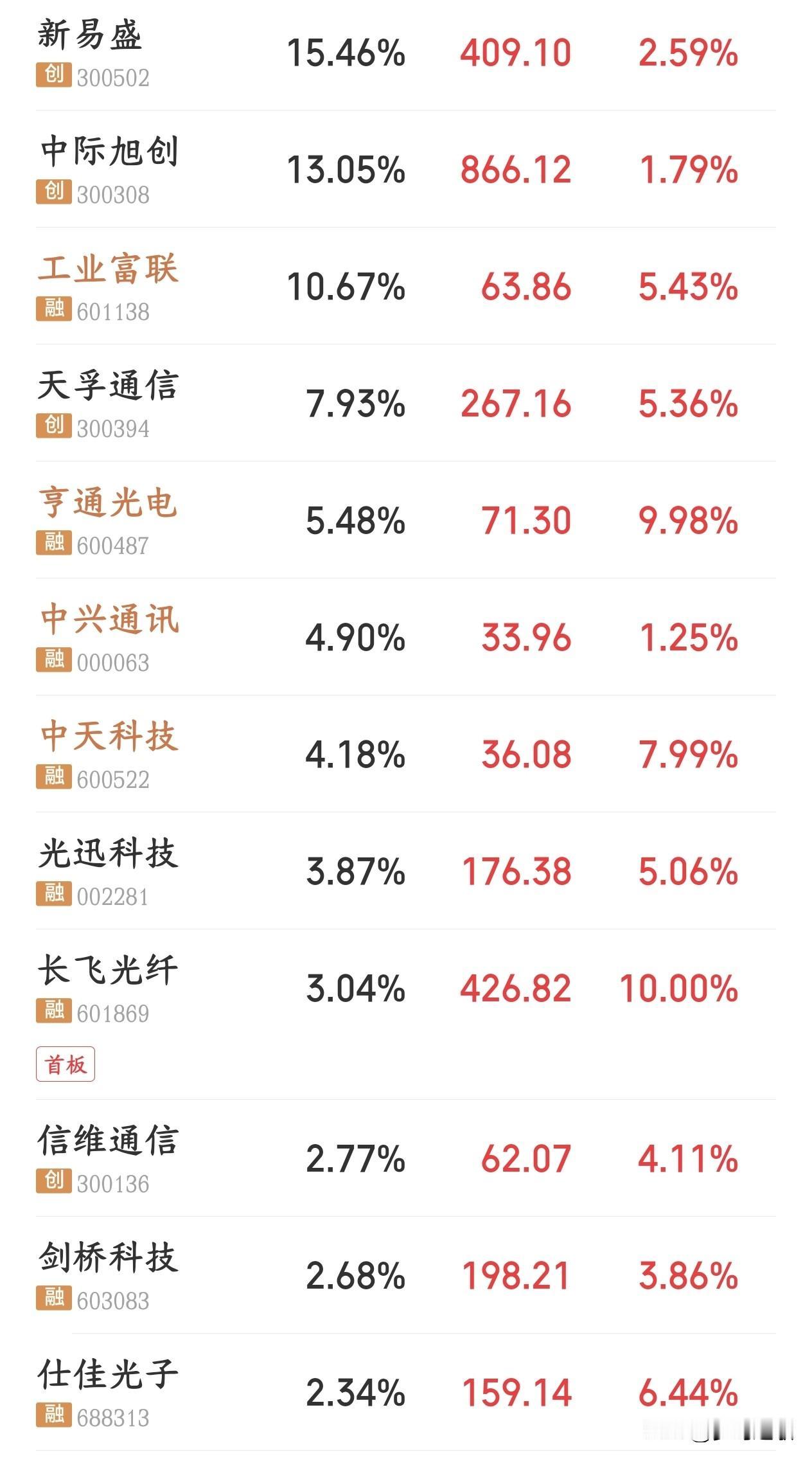 光通信板块重大利好消息，今天大反弹明天还有戏上海科委发布了新一代光通信（智算光