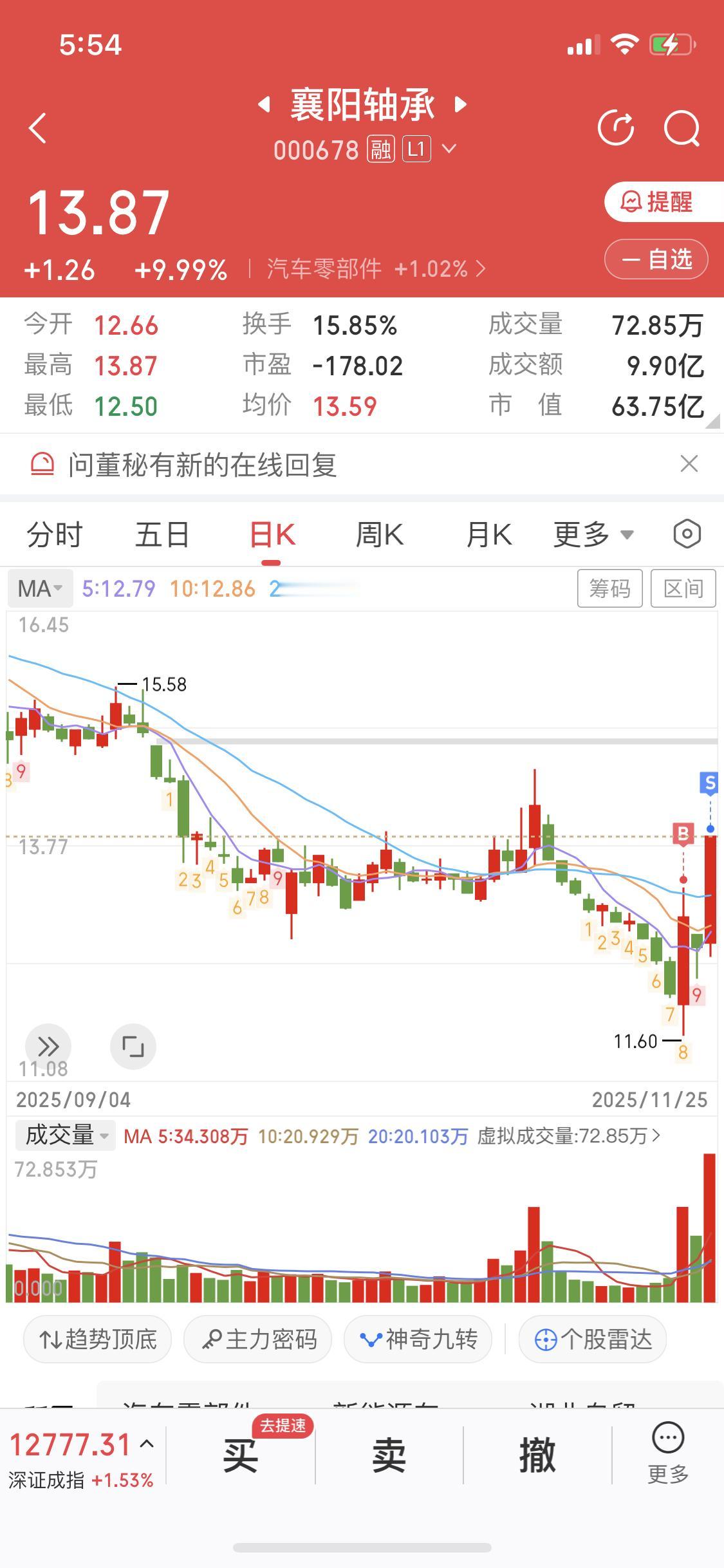11月26日我脑袋一抽把襄阳轴承卖了，现在想想真是后悔。之前它股价连着跌了4个多